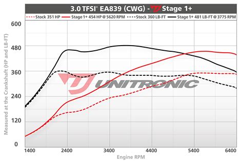 Unitronic B9 Audi S5 Performance Software – UroTuning