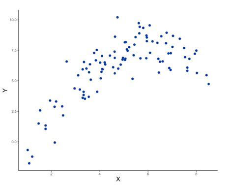 Polynomial Regression: An Introduction | Built In