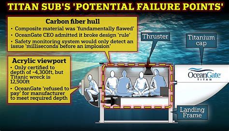 Underwater survival expert says materials used in Titan sub had 'been ...