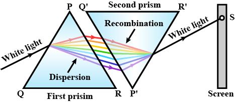 Draw the diagram to show how the colors of spectrum of white light can be combined to give the ...