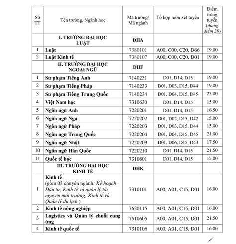 Đại học Huế công bố điểm chuẩn: Y khoa cao nhất với 26,4 điểm - Kiến Thức Cho Người lao Động ...