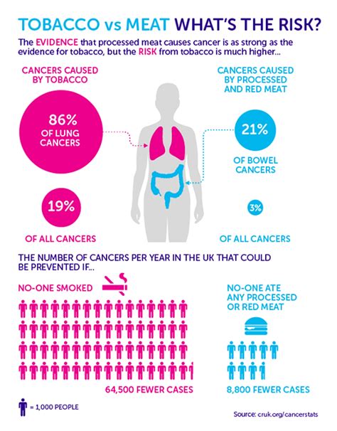 The problem with comparing meat and smoking cancer risk - Blog ...