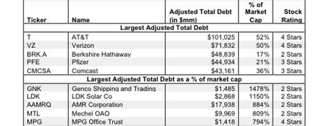 Adjusted Total Debt | Wealth Management