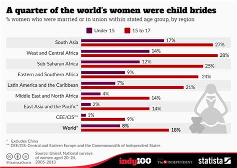 Chart: A quarter of the world's women were child brides | Statista