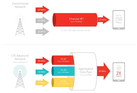 4G vs LTE: We explain the differences between the two technologies