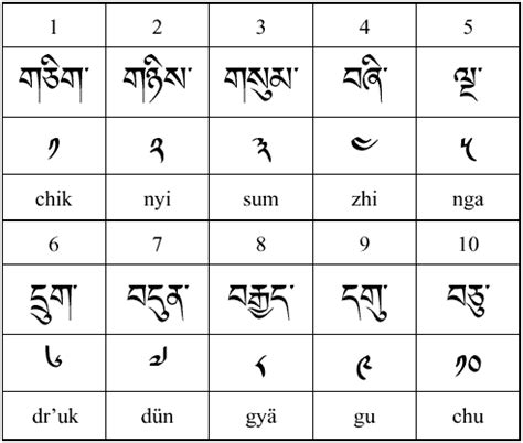 Tibetan Alphabet Pronunciation And Language