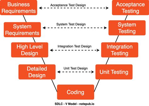 Software Development Life Cycle V Model