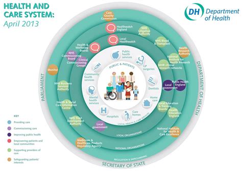 Reform of the National Health Service Chronology