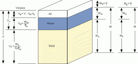 10+ FORMULAS TO SOLVE GEO TECHNICAL PROBLEMS ON PHASE RELATIONSHIP - CivilBlog.Org