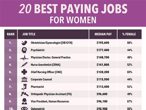 Highest Paying Jobs For Women - Business Insider