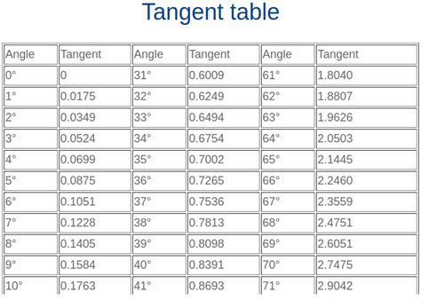 Tangent table | Tangent, Algebra, Cheat sheets