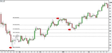 Forex Free Online Trading Fibonacci Retracements