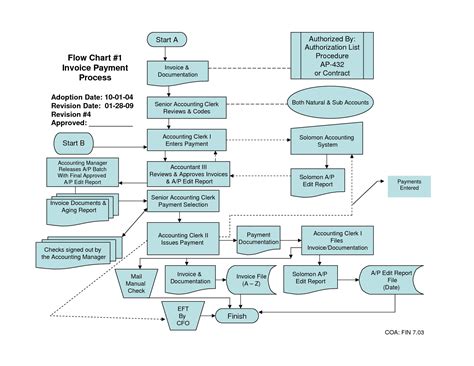 10+ Ap Process Flow Chart | Robhosking Diagram