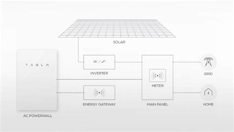 Solar Energy Technologies| Tesla Powerwall | LASG