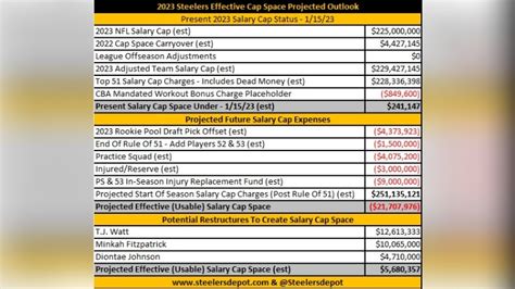 Steelers 2023 Salary Cap Update – Sunday Morning – January 15 ...