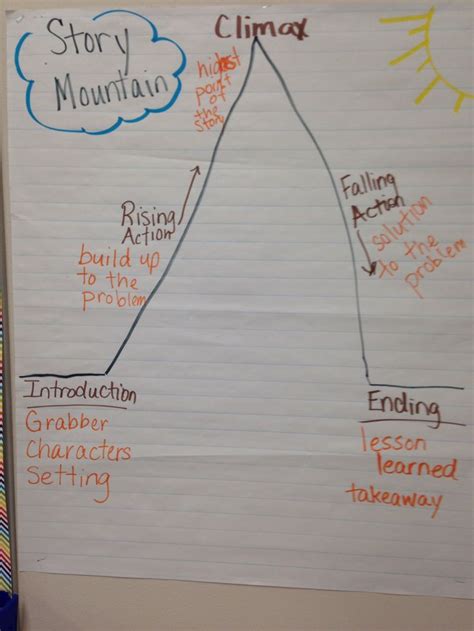 Plot Mountain Anchor Chart In 2021 Teaching Plot Plot Chart Plot | Images and Photos finder