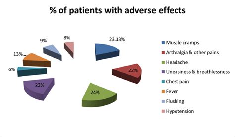 Adverse effects of intravenous iron sucrose therapy. | Download Scientific Diagram