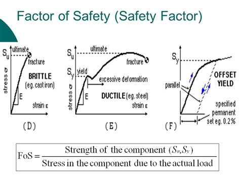 Factor of safety