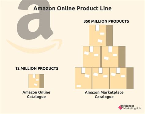 Amazon Usage and Growth Stats - Revenue, Users, and More