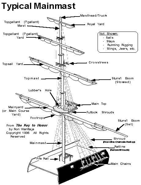 Pin by Tim Grace on Sailing Research | Model sailing ships, Tall ships ...