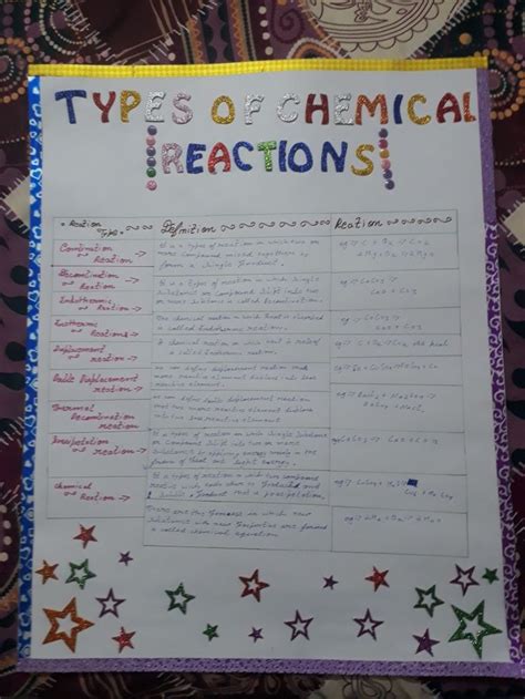 Types of chemical equations | Chemical equation, Equations, Chemical