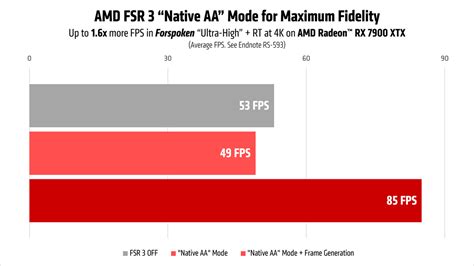 AMD's FSR3 Frame Generation To Launch Today | Tom's Hardware