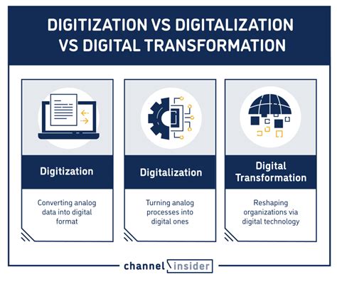 What Is Digitization vs Digitalization vs Digital Transformation?