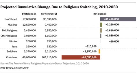 The Future of World Religions: Population Growth Projections, 2010-2050 ...