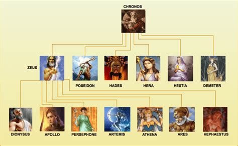 Zeus Family Tree Greek Gods And Goddesses Gods And Goddesses Greek ...