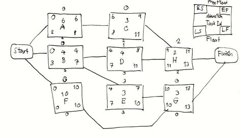 How to do a Precedence Network diagram (Activity on Node) | by Panuwat Srisawat | Medium