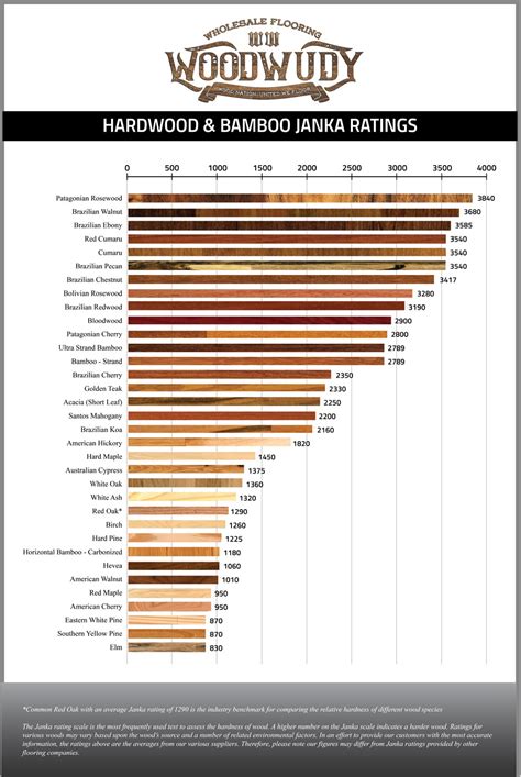 The Janka Wood Hardness Scale – Woodwudy Wholesale Flooring