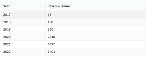 0: ByteDance Revenue from 2017 to 202 | Download Scientific Diagram