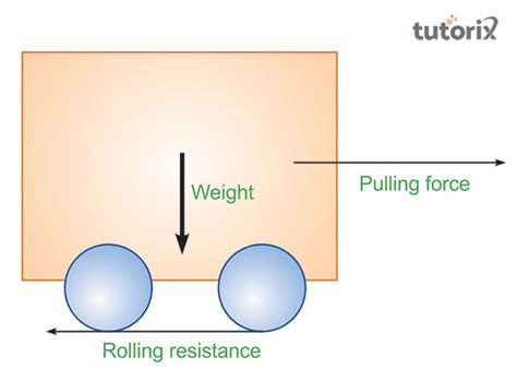 Rolling Friction Diagram