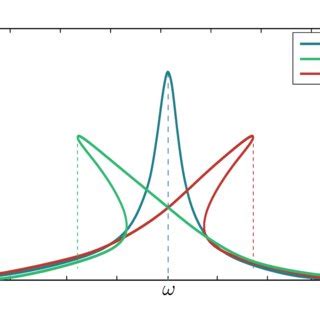 1 Lorentzian function for a resonator, showing the magnitude of the... | Download Scientific Diagram