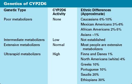 Get to Know an Enzyme: CYP2D6