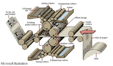 Offset Lithography | Offset printing technology | Offset lithography