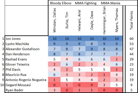 Latest UFC rankings/MMA rankings (Light Heavyweight) - MMAmania.com