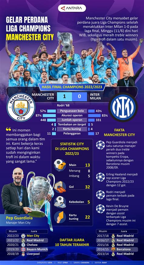 Gelar perdana Liga Champions Manchester City - Infografik ANTARA News