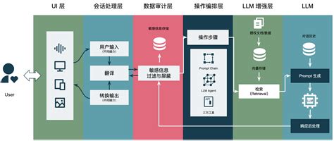 LLM Application Reference Architecture ArchGuard Co-mate Practical Example – FENQ