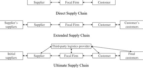 Supply Chain Management Diagram Walmart