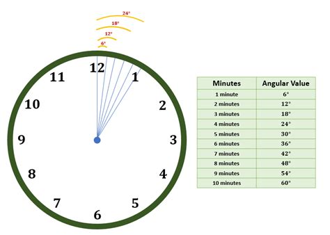 Clock Angle Formula | Definition, Examples, Types & Calculating