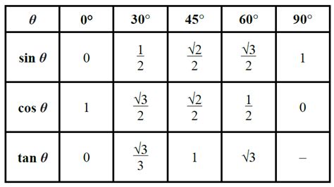 Cos Tan Sin Chart