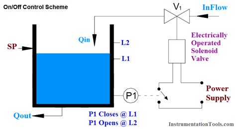 ON-OFF Controller Principle - Inst Tools