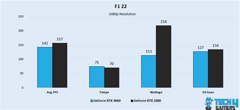 RTX 4060 Vs RTX 2080: Our Recommendation - Tech4Gamers