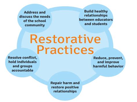 Restorative Discipline Practices