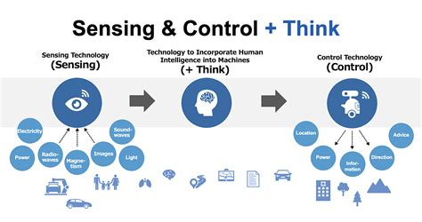 Sensing & Control + Think | Technology | OMRON Global