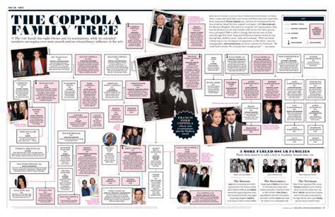 The Coppola Family Tree