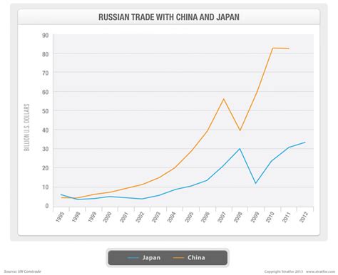 Russia, Japan: A Pragmatic Warming of Relations