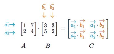 What Are Dot Product and Matrix Multiplication? | Minkyung’s blog