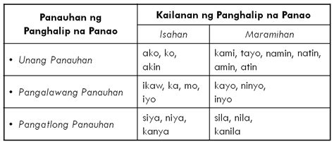 Panghalip Panao Worksheets For Grade 1